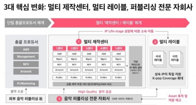 이수만 떠난 SM, 제작센터·레이블 체계 도입…독립 프로세스 강화