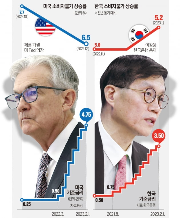 美, 인플레 한풀 꺾였는데…한국은 공공요금발 지니 카지노 폭탄