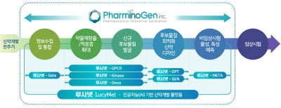 AI 신약개발 파미노젠, IPO 위해 상상인증권과 업무협약