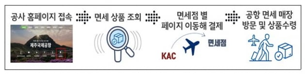 KAC 온라인 면세점, 항공기 탑승 1시간 전에도 구입 가능