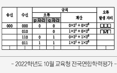  추상적인 수학적 내용의 사례, '표'