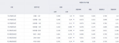 [오늘의 채권시장] 국고채 일제히 하락…3년물 연 3.11%