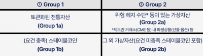 "가상자산 시장, BCBS 규제안 도입시 최대 180조 유입 전망"