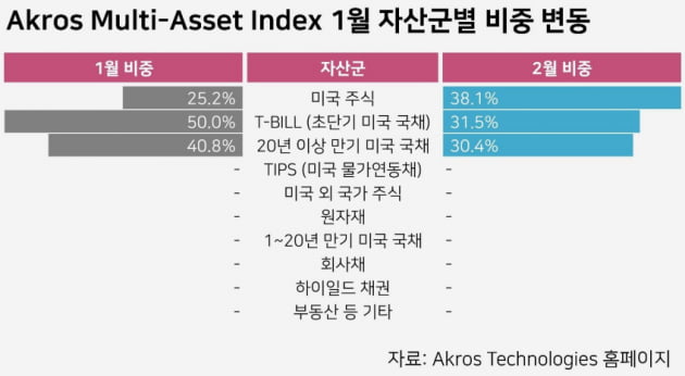 [마켓PRO]AI도 2월 들어 美주식비중 대폭 확대…어떤 종목 담았나?