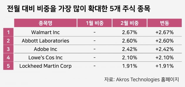 [마켓PRO]AI도 2월 들어 美주식비중 대폭 확대…어떤 종목 담았나?