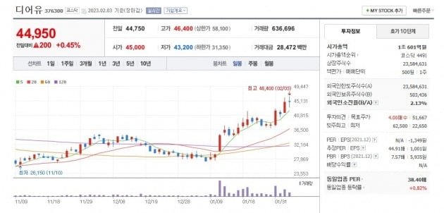 디어유 주가 그래프