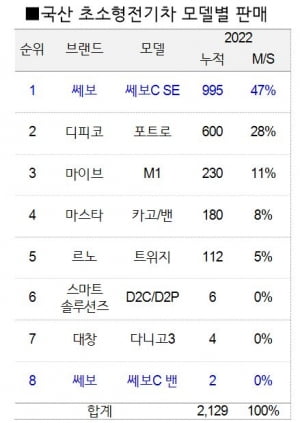 다시 엑셀 밟는 초소형 전기차…2025년 年 1.4만대 시장 열린다