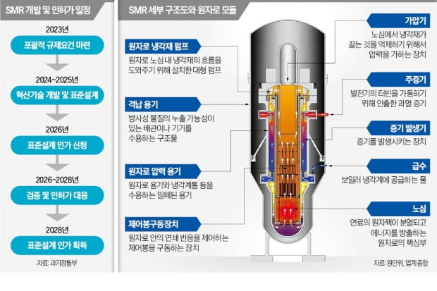 과기정통부 "i-SMR 원자력 핵심기술 개발 2675억 투자"