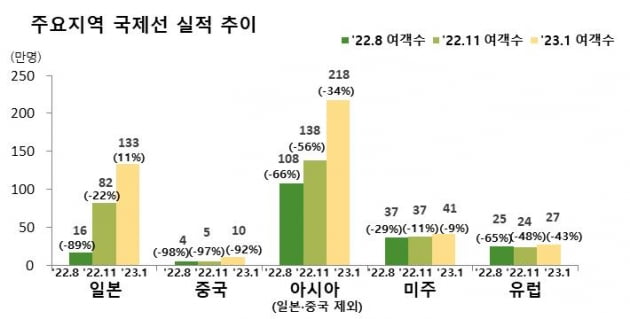 코로나19로 줄어든 국제선 항공편 '60% 회복'