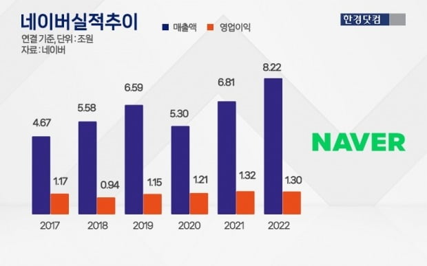 성과급 줄어든 네이버 직원들 '술렁'…경영진 "어려운 상황"