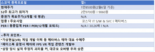 [마켓PRO] 다시 '메타버스 테마' 뜬다는데…스코넥 지금 담아도 될까