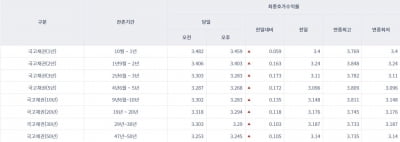 [오늘의 채권 시장] 국고채 일제히 상승…미 고용 지표 충격에 금리 급등