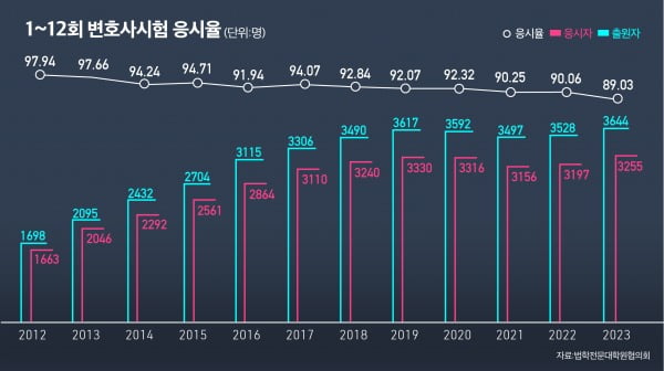 "로스쿨 평가는 변호사 수 감축 의도"…25개 로스쿨 뿔났다