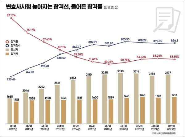 "로스쿨 평가는 변호사 수 감축 의도"…25개 로스쿨 뿔났다