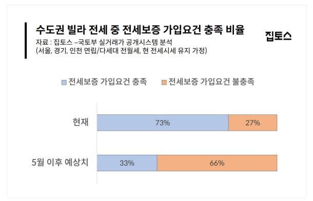 수도권 빌라 전세 중 전세보증보험 가입요건 충족 비율 사진=집토스