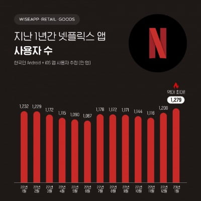 "고맙다 송혜교"…넷플릭스, 앱 사용자 1279만명 역대 최대