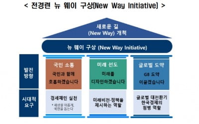 '국민소통·미래선도·글로벌도약' 3개 키워드로 전경련 쇄신한다