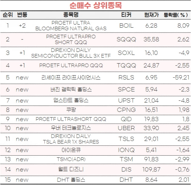 [마켓PRO] '천연가스 레버리지 ETF' 산 초고수들…테슬라는 팔았다
