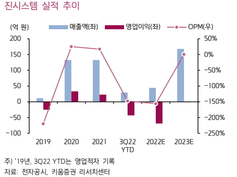 “진시스템, 진단솔루션 인도 납품으로 올해 흑자전환 전망”