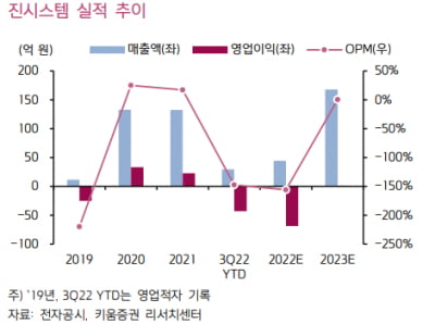 “진시스템, 진단솔루션 인도 납품으로 올해 흑자전환 전망”