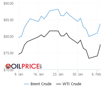 WTI 4% 급등 마감…중국·지진·파월이 그 뒤에 있었다 [오늘의 유가 동향]