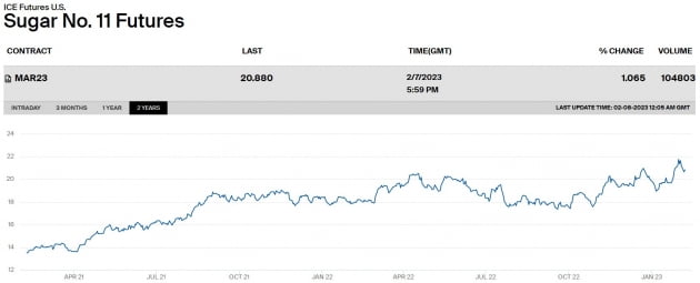 공급 과잉 현상 겪는데 설탕 가격 급등한 이유는 [원자재 포커스]
