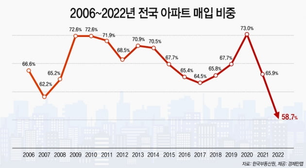 "아파트 살 돈 없다"…작년 주택 거래 중 아파트 비중 '역대 최저'