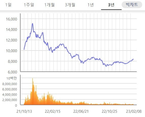 KODEX K-메타버스액티브 ETF의 상장 이후 흐름. 상장 후 단기간 오르다가 이내 작년 말까지 가파르게 하락했다./ 이미지=한국거래소