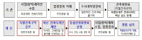 서울시, 예술적 디자인 아파트 지으면 용적률 120% 올려줘