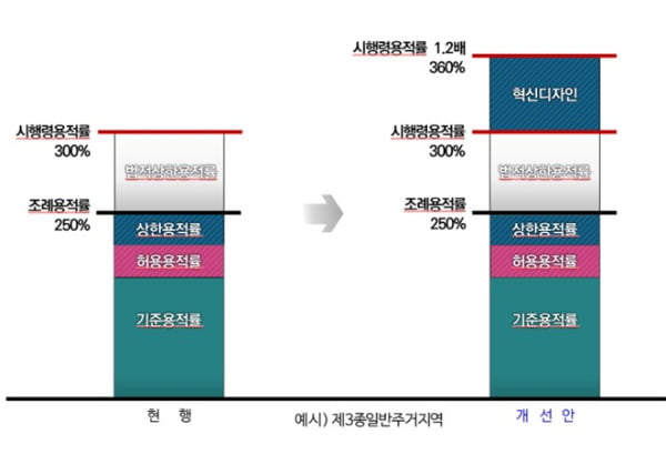 서울시, 예술적 카지노 가입머니 아파트 지으면 용적률 120% 올려줘