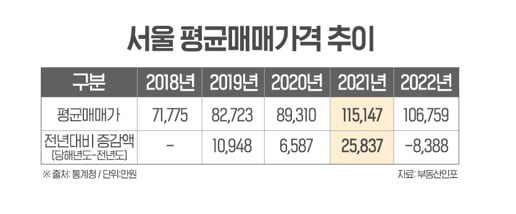 치솟던 서울 집값 멈추자 떠나는 인구도 줄었다