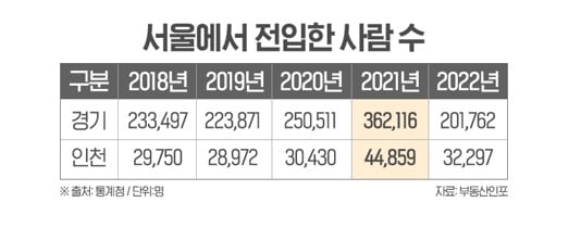 치솟던 서울 집값 멈추자 떠나는 인구도 줄었다