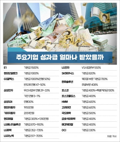 성과급의 계절...E1 1500%, 현오뱅·GS칼텍스 1000%