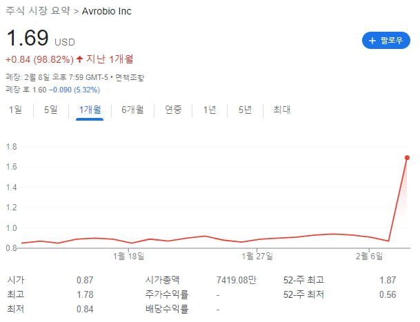 美 카지노 사이트, 노바티스 인수설에 주가 94%↑