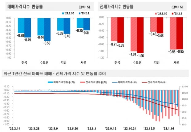 매매·전세가격지수 변동률. 사진=한국부동산원