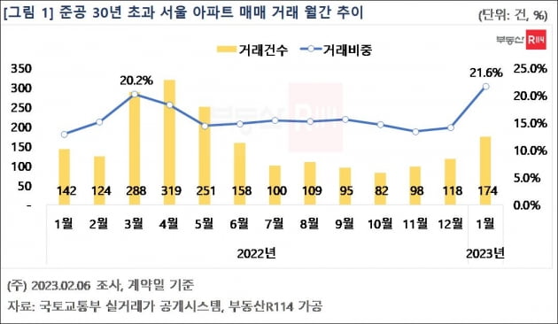 노원·도봉·강남…30년 넘은 재건축 아파트 거래 증가