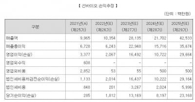 선바이오, 상장 첫 해 실적 악화…풋백옵션 극복 방안은