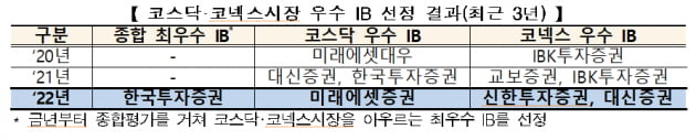 거래소, 코스닥·코넥스 최우수 IB로 한국투자증권 선정