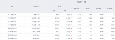 [오늘의 채권시장] 국고채 일제히 상승…3년물 연 3.4%대 돌파