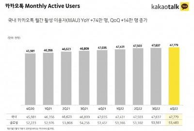 카카오 연매출 7조 돌파, 영업익은 주춤…돌파구는 '해외' [종합]