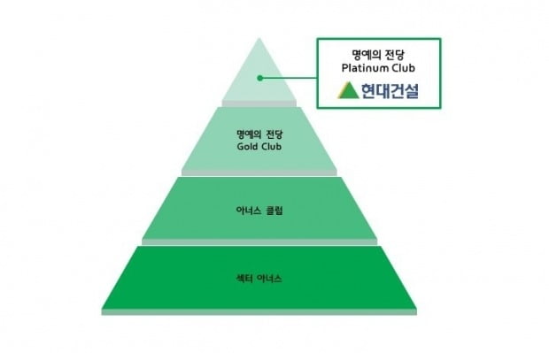 현대건설이 CDP 최상위 등급인 '플래티넘 클럽'에 2년 연속 등극했다. 사진=현대건설