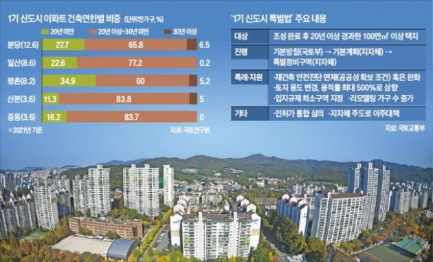 용적률 500%?…지자체장들도 우려 쏟아낸 '1기 신도시 특별법' [김은정의 클릭 부동산]