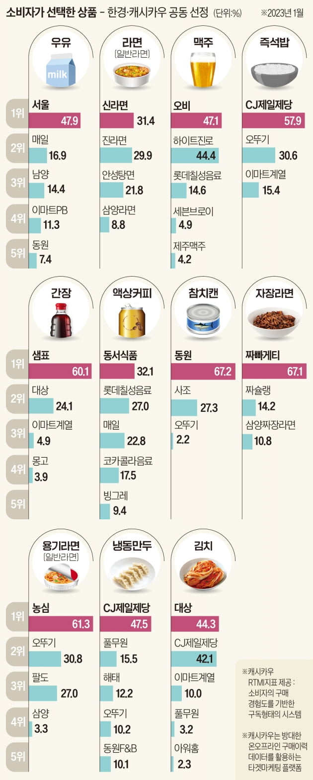 '비비고 김치' 앞세운 CJ제일제당…'종가 김치' 바짝 뒤쫓아 [한경-캐시카우 이주의 인기 상품]