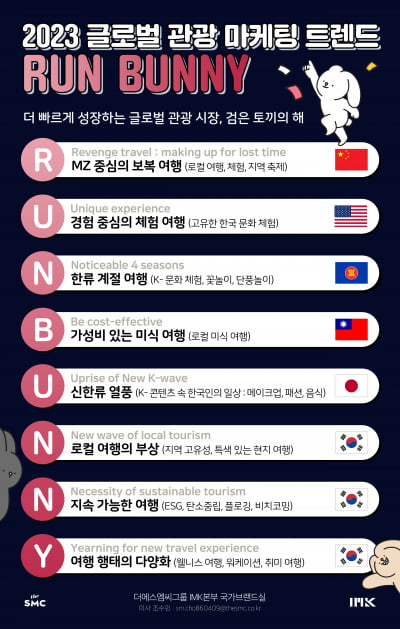 더에스엠씨그룹, 2023 글로벌 관광마케팅 트렌드 ‘RUN BUNNY’ 발표