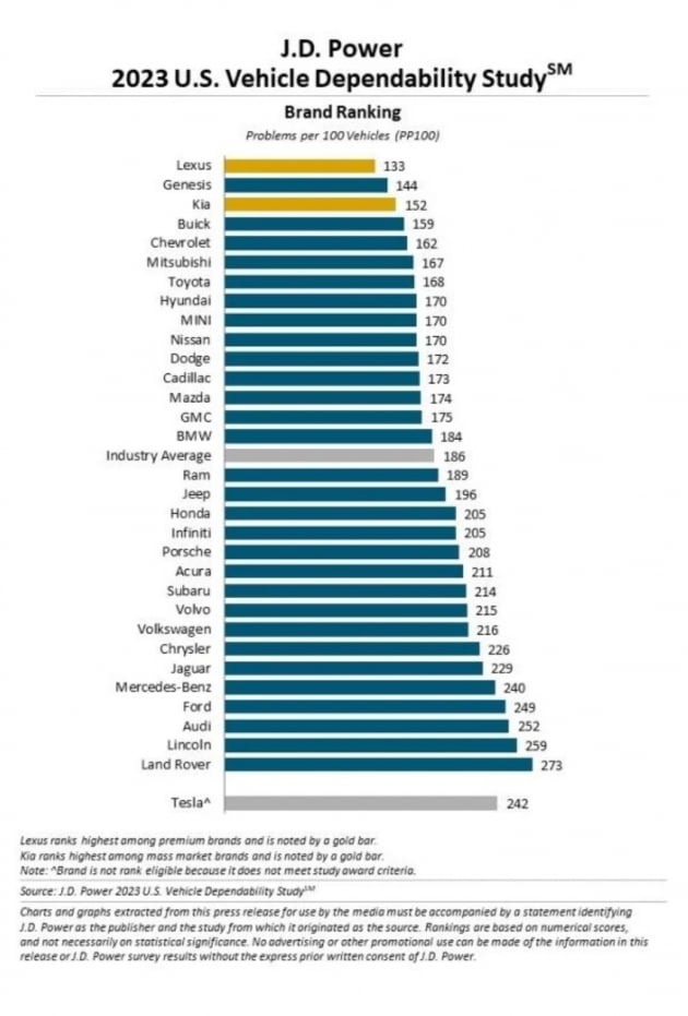 美 JD파워 품질 조사서 제네시스 2위, 기아 3위…"판매 확대에 긍정적"