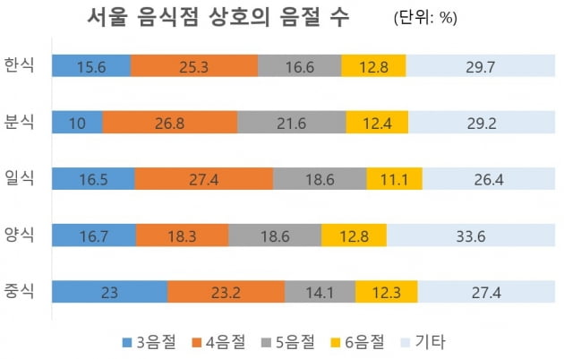 중국집 이름…서울은 ‘마라’, 부산은 ‘반점’