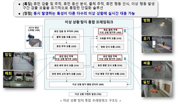 과학기술연합대학원대학교(UST)와 한국전자통신연구원(ETRI) 연구진이 개발한 제로샷 학습 적용 AI 관제시스템 개념도. UST 제공