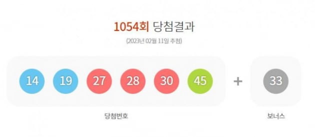 1054회 로또 1등 14, 19, 27, 28, 30, 45…31억4793만원씩