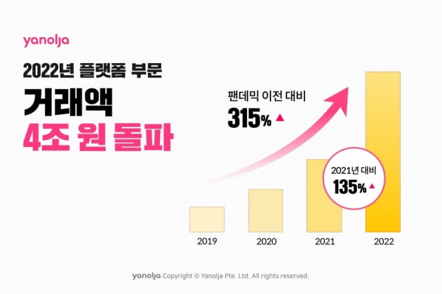 야놀자, 2022년 플랫폼 부문 거래액 4조 원 돌파