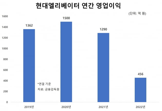 그룹 '맏형'인데…10년 만에 '실적 쇼크' 현대엘리베이터